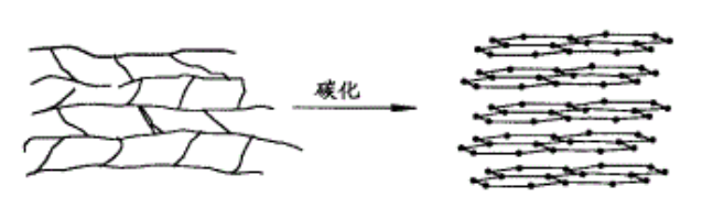 碳化結(jié)構(gòu)轉(zhuǎn)變圖